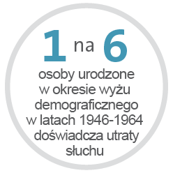 1 na 6 osób z pokolenia "baby boomers" doświadcza utraty słuchu